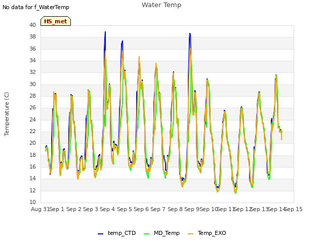 plot of Water Temp