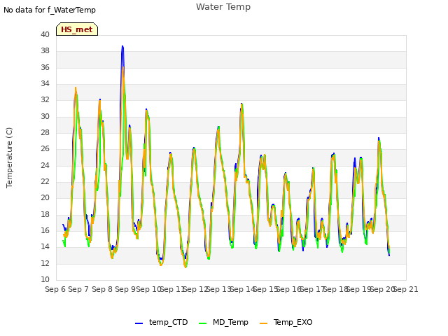 plot of Water Temp