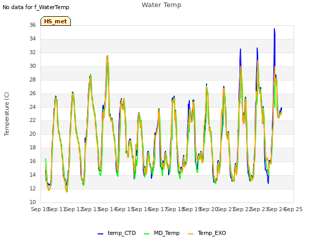 plot of Water Temp