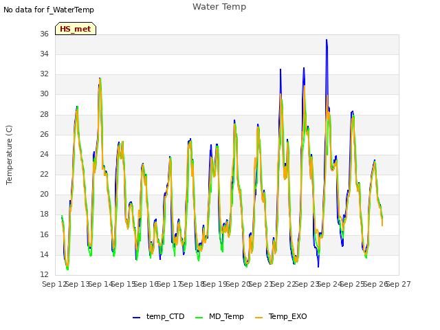 plot of Water Temp