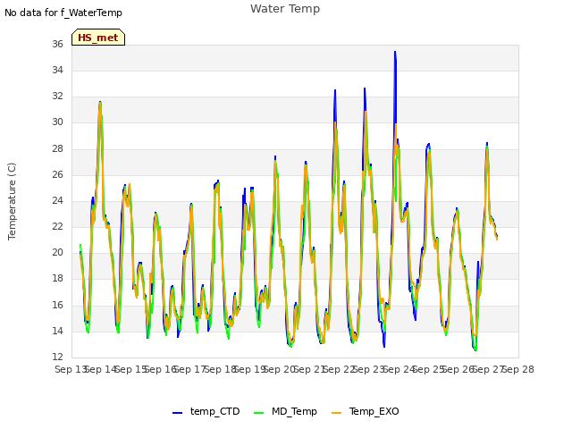 plot of Water Temp