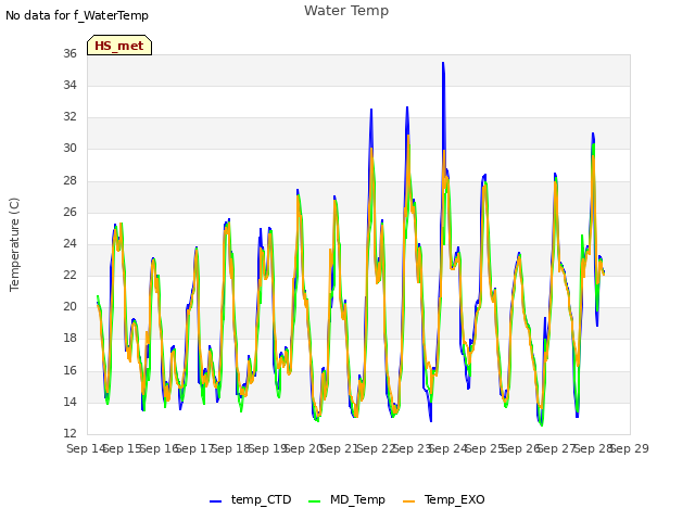 plot of Water Temp