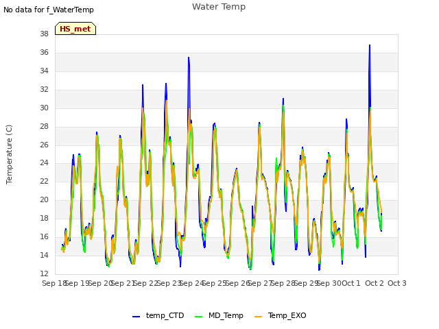 plot of Water Temp