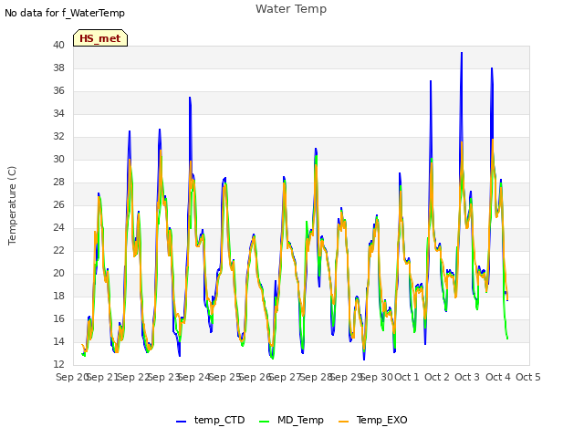 plot of Water Temp