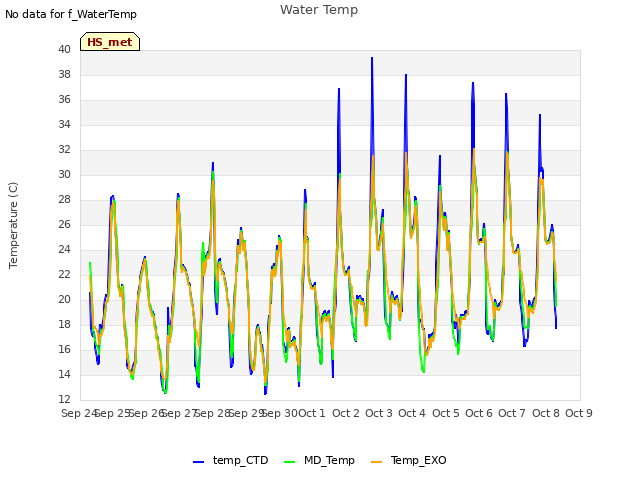 plot of Water Temp