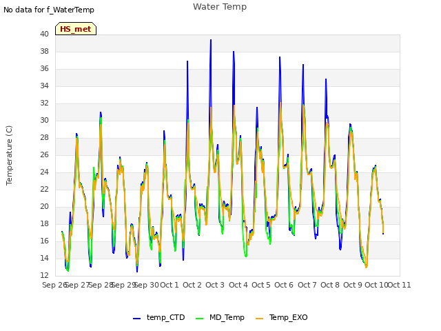 plot of Water Temp