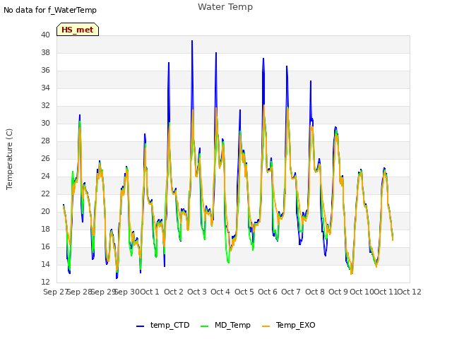 plot of Water Temp