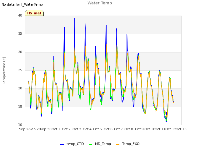 plot of Water Temp