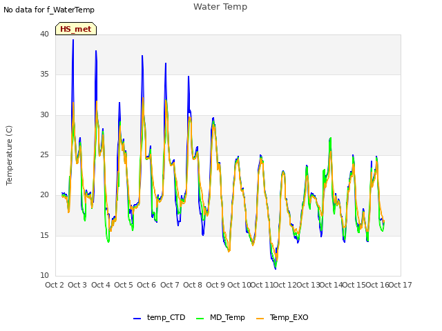 plot of Water Temp