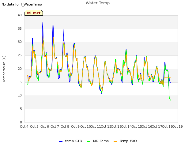 plot of Water Temp