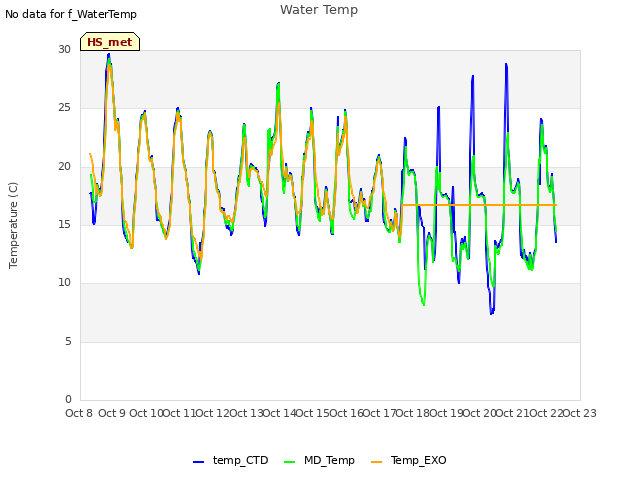 plot of Water Temp