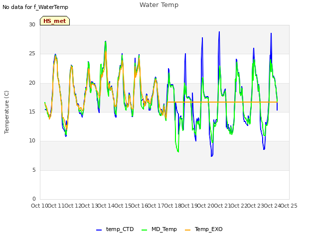 plot of Water Temp