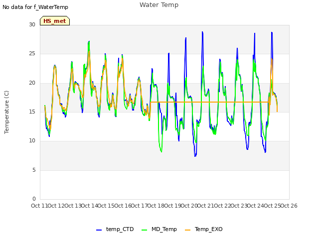 plot of Water Temp