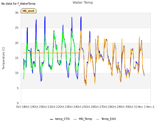 plot of Water Temp