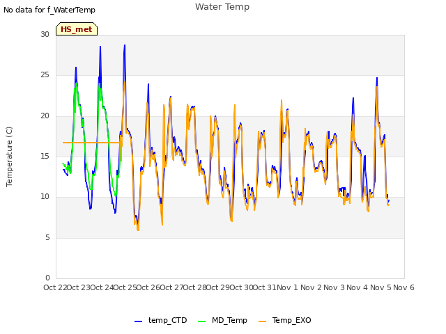 plot of Water Temp