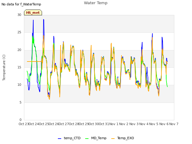 plot of Water Temp