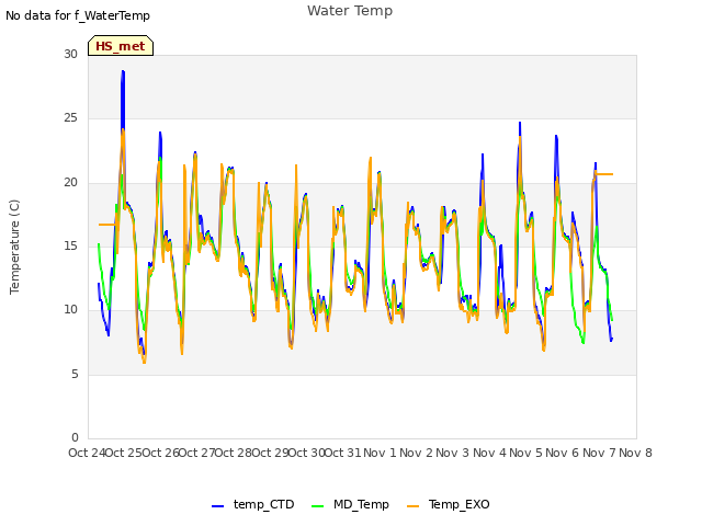 plot of Water Temp