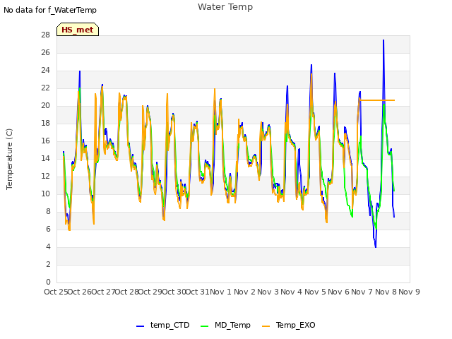 plot of Water Temp