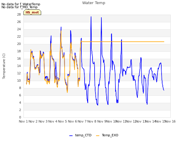 plot of Water Temp