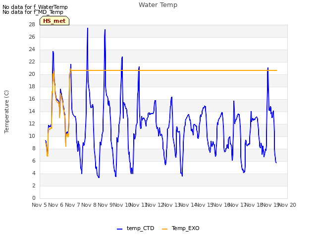 plot of Water Temp