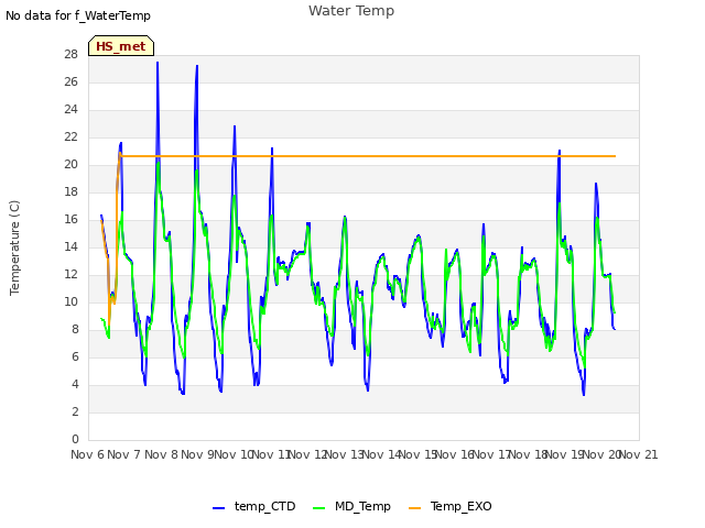 plot of Water Temp