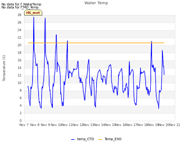 plot of Water Temp