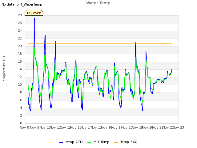 plot of Water Temp