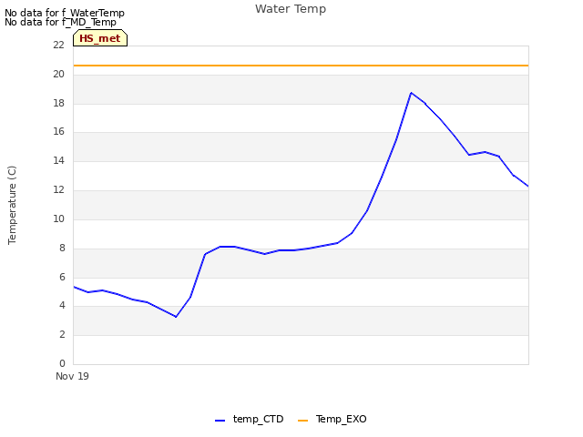 plot of Water Temp