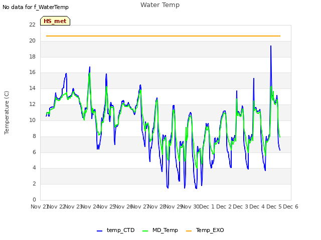 plot of Water Temp