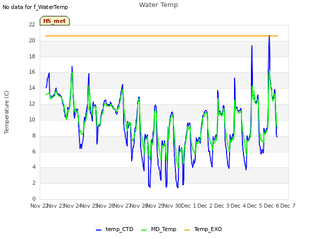 plot of Water Temp