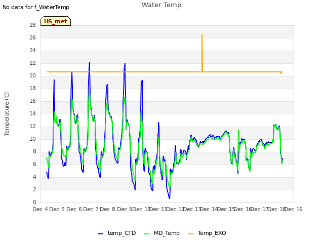 plot of Water Temp