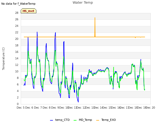 plot of Water Temp