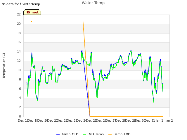 plot of Water Temp