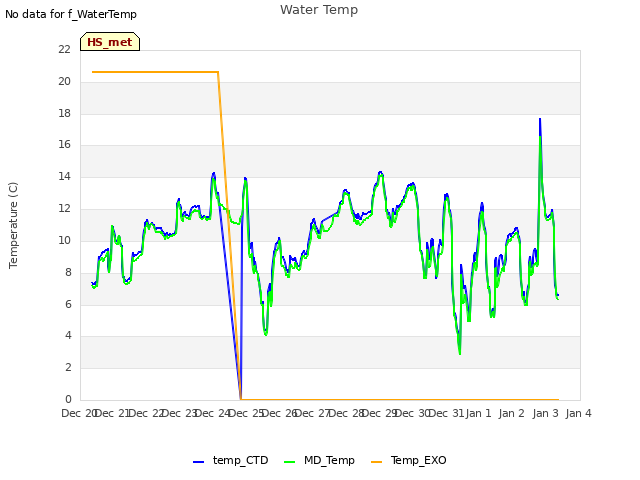plot of Water Temp