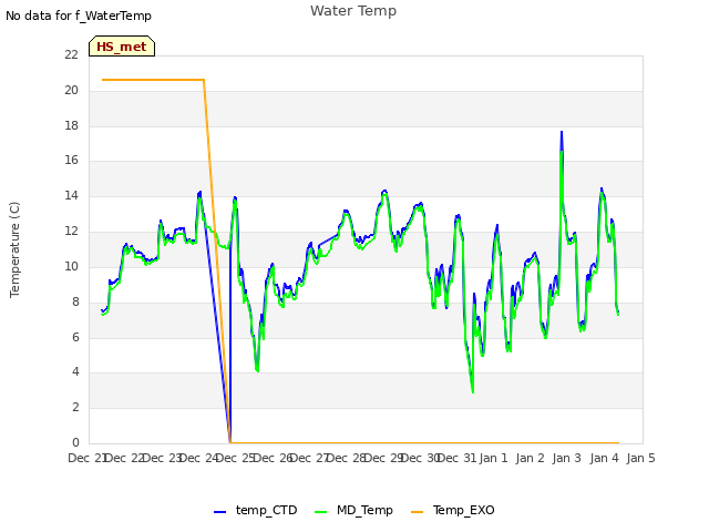 plot of Water Temp