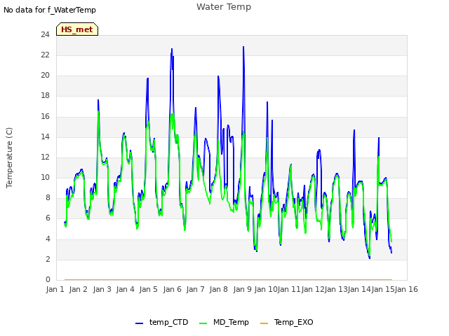 plot of Water Temp