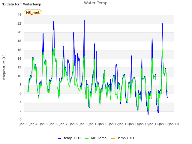 plot of Water Temp
