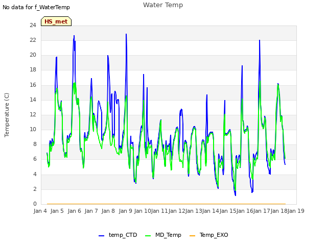 plot of Water Temp