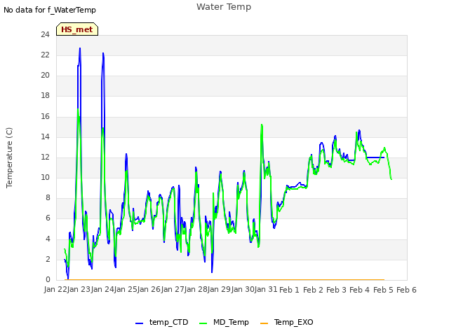 plot of Water Temp