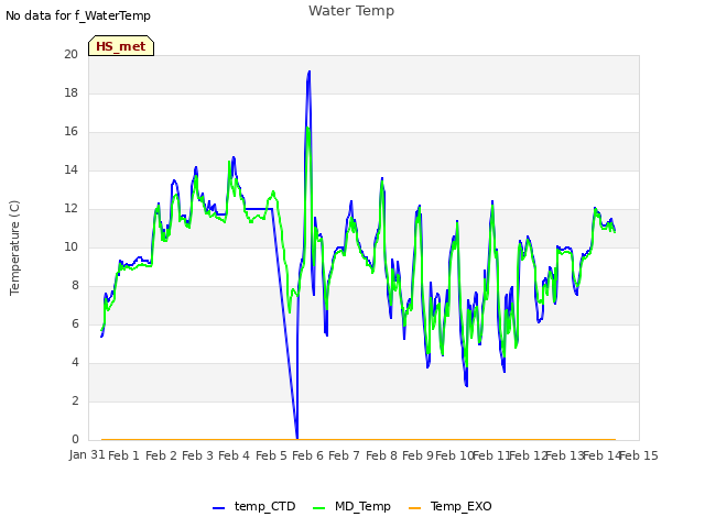 plot of Water Temp