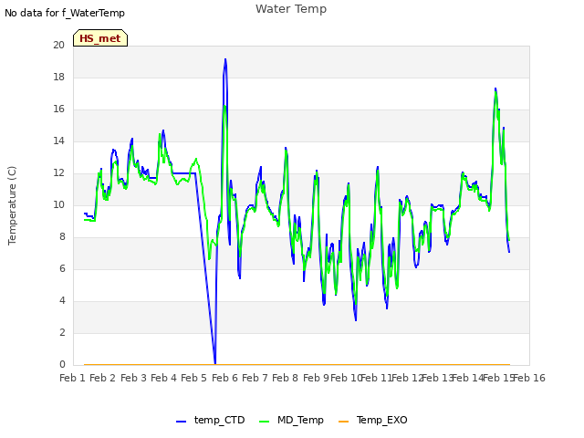 plot of Water Temp