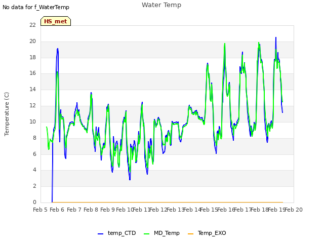 plot of Water Temp