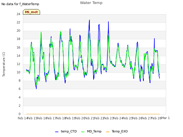 plot of Water Temp