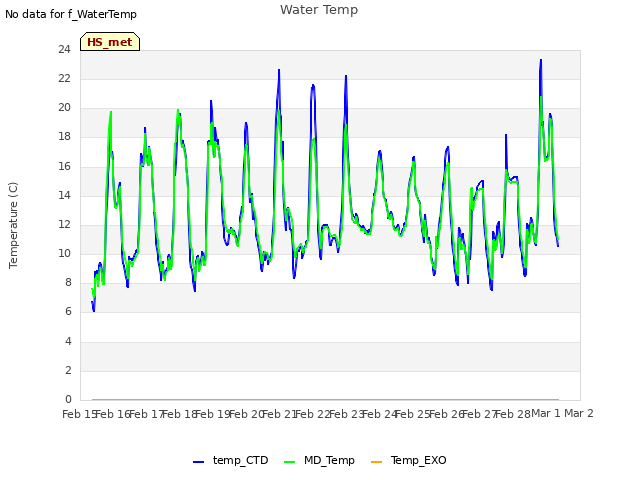 plot of Water Temp