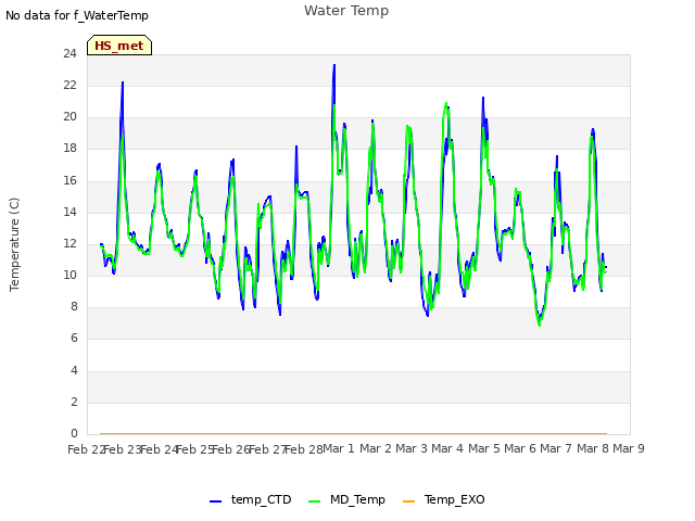 plot of Water Temp