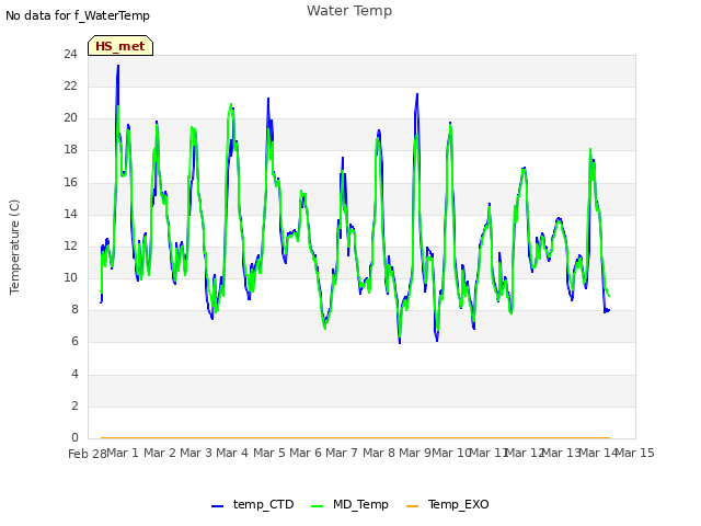 plot of Water Temp