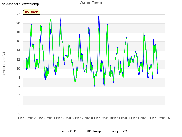 plot of Water Temp