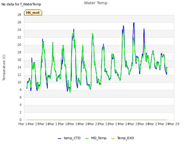 plot of Water Temp