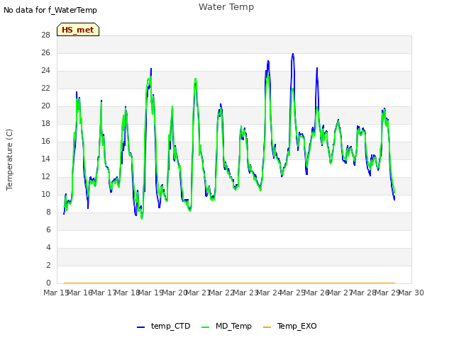 plot of Water Temp