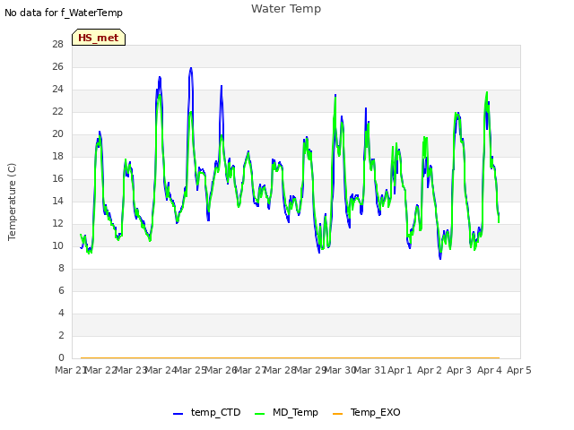 plot of Water Temp